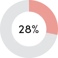 2008年からのエネルギー使用量が28％減少しました。