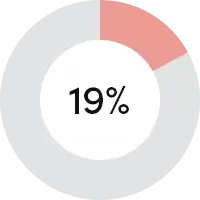 2008年からの水の使用量が19％減少しました。