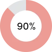 2009年以来、リサイクル可能なトン数は90％以上増加しました。